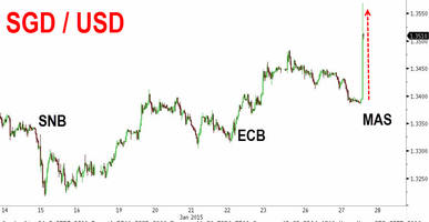 Singapore Enters The Currency Wars: Weakens SGD By Most In 3 Years